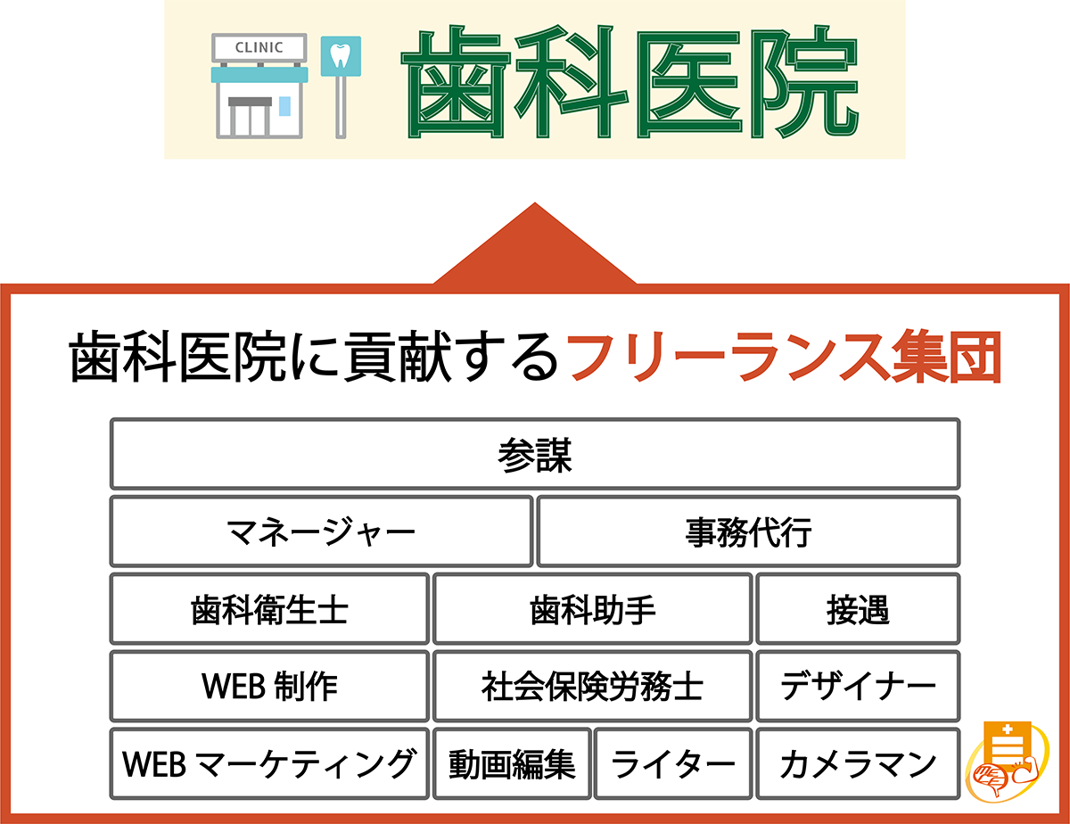 歯科医院に貢献するフリーランス集団